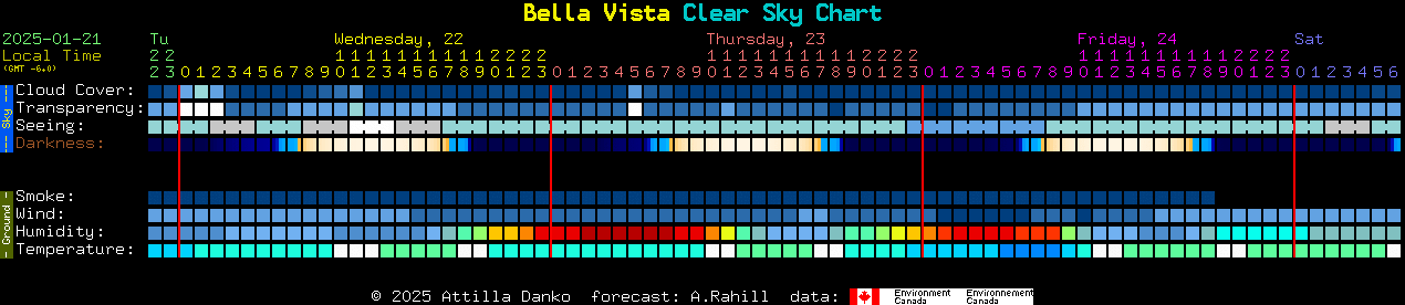 Current forecast for Bella Vista Clear Sky Chart