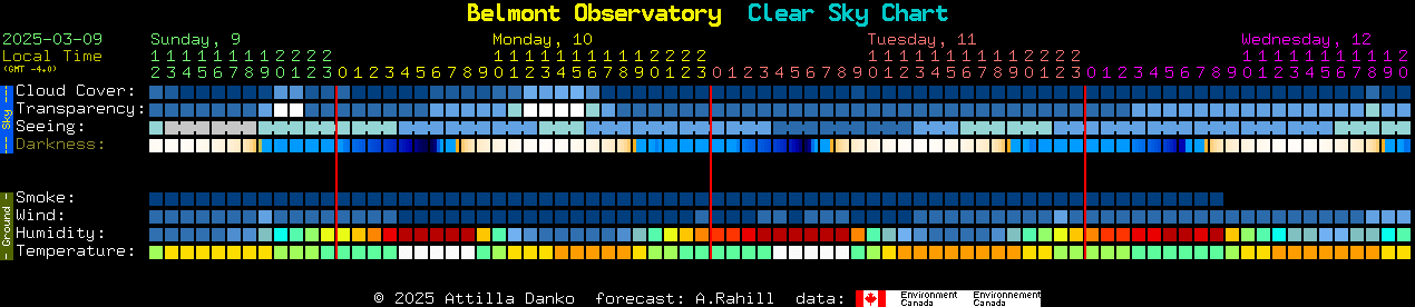 Current forecast for Belmont Observatory Clear Sky Chart