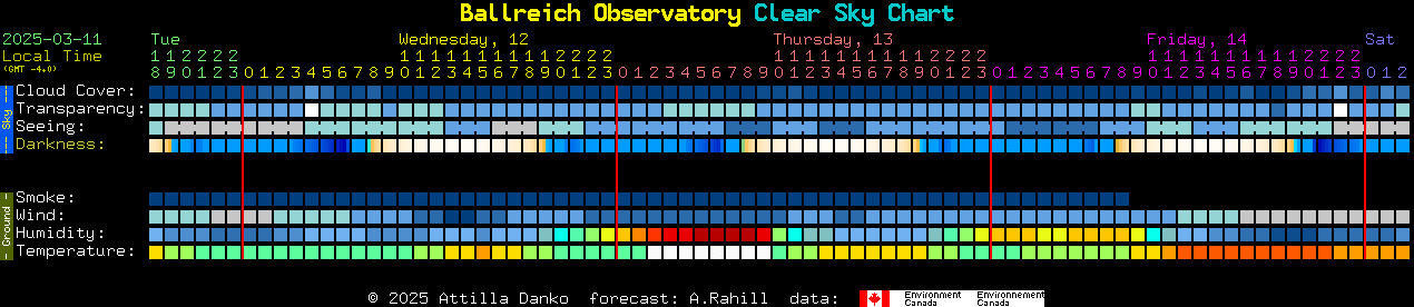 Current forecast for Ballreich Observatory Clear Sky Chart