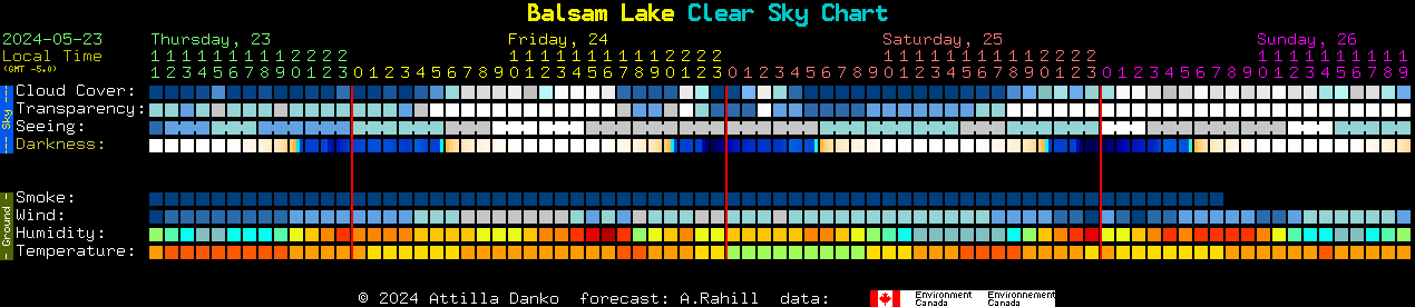 Current forecast for Balsam Lake Clear Sky Chart