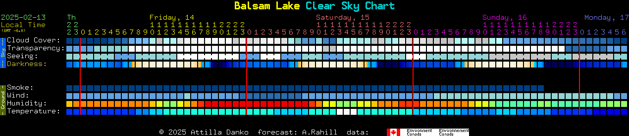 Current forecast for Balsam Lake Clear Sky Chart