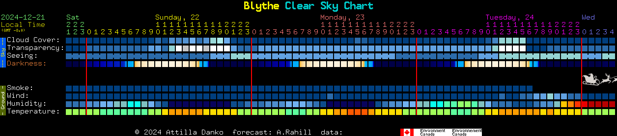 Current forecast for Blythe Clear Sky Chart