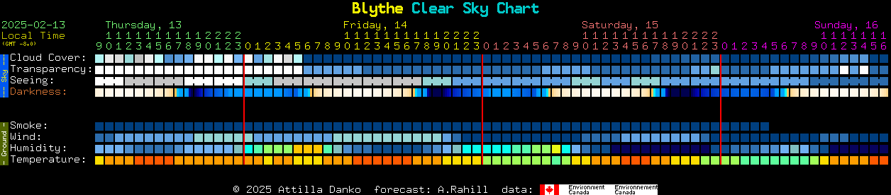 Current forecast for Blythe Clear Sky Chart