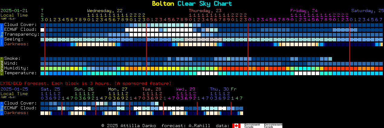 Current forecast for Bolton Clear Sky Chart