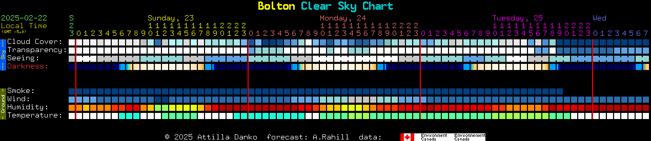 Current forecast for Bolton Clear Sky Chart