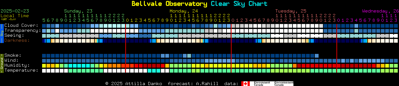 Current forecast for Bellvale Observatory Clear Sky Chart