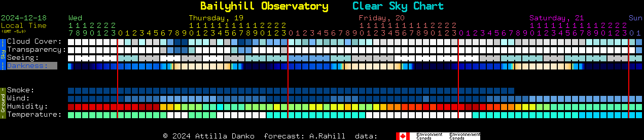 Current forecast for Bailyhill Observatory Clear Sky Chart