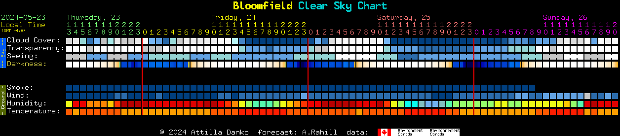 Current forecast for Bloomfield Clear Sky Chart