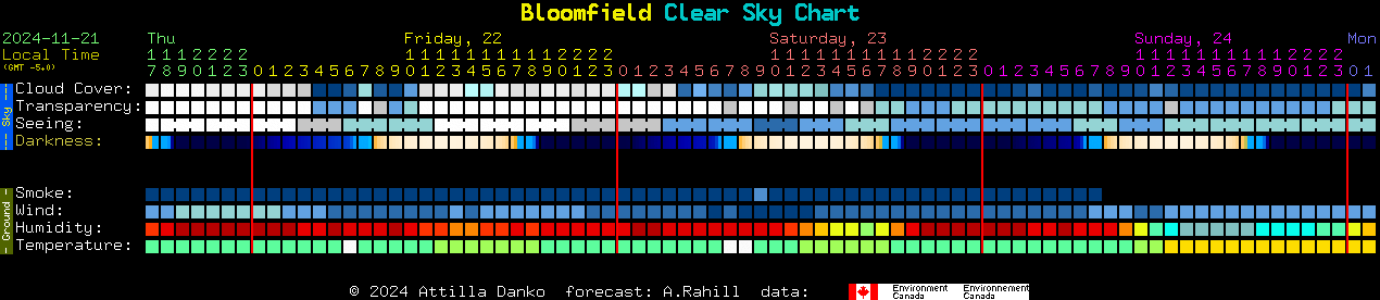 Current forecast for Bloomfield Clear Sky Chart