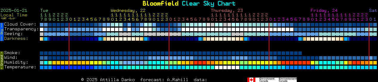 Current forecast for Bloomfield Clear Sky Chart