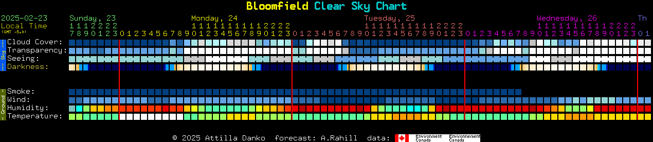 Current forecast for Bloomfield Clear Sky Chart