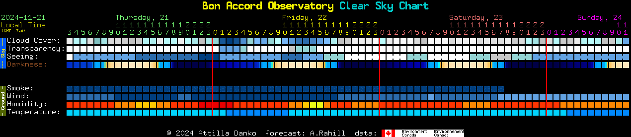 Current forecast for Bon Accord Observatory Clear Sky Chart