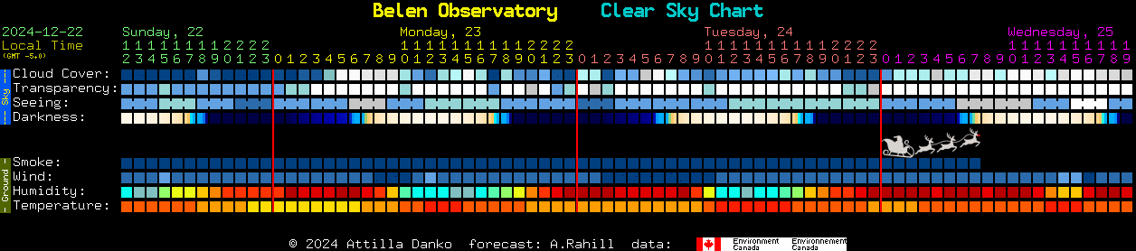 Current forecast for Belen Observatory Clear Sky Chart