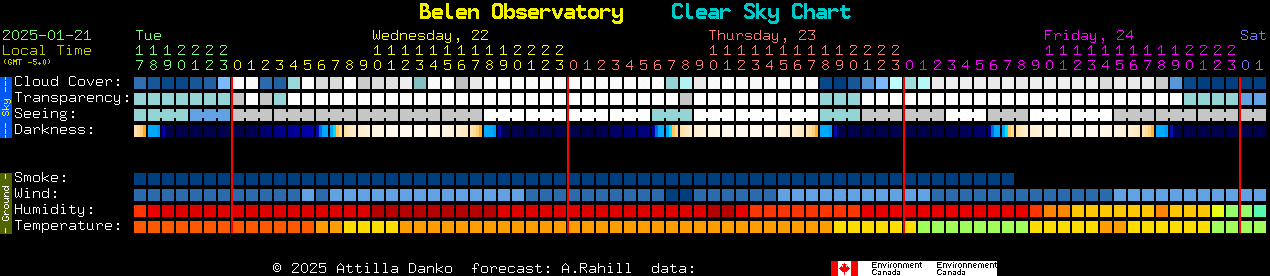 Current forecast for Belen Observatory Clear Sky Chart