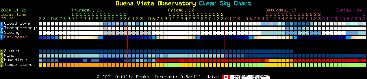 Current forecast for Buena Vista Observatory Clear Sky Chart