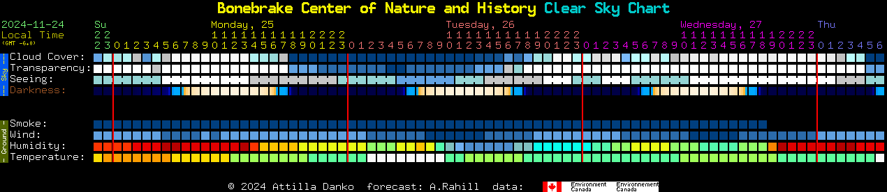 Current forecast for Bonebrake Center of Nature and History Clear Sky Chart