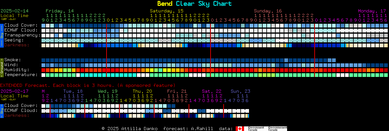 Current forecast for Bend Clear Sky Chart