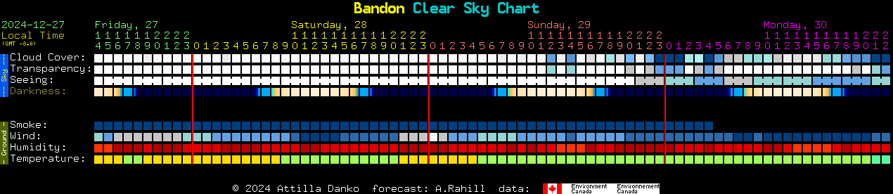 Current forecast for Bandon Clear Sky Chart