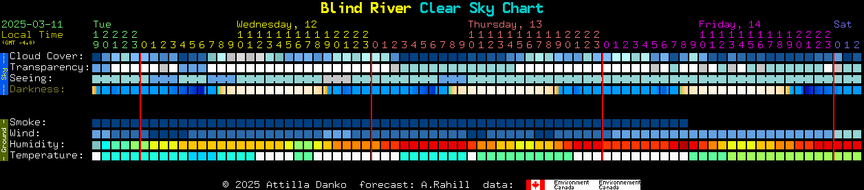 Current forecast for Blind River Clear Sky Chart