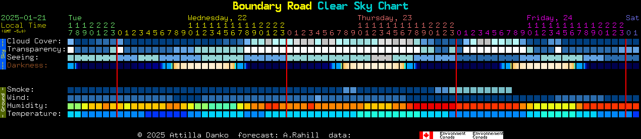 Current forecast for Boundary Road Clear Sky Chart