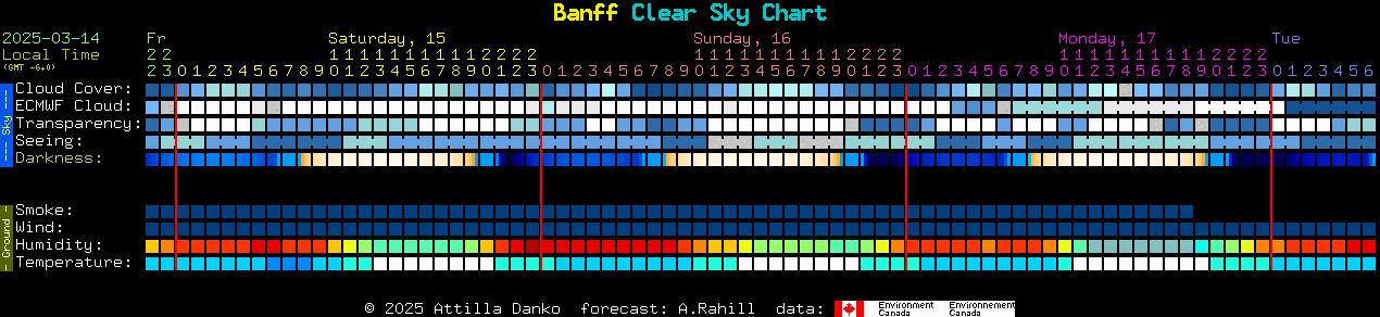 Current forecast for Banff Clear Sky Chart