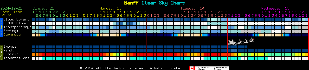 Current forecast for Banff Clear Sky Chart