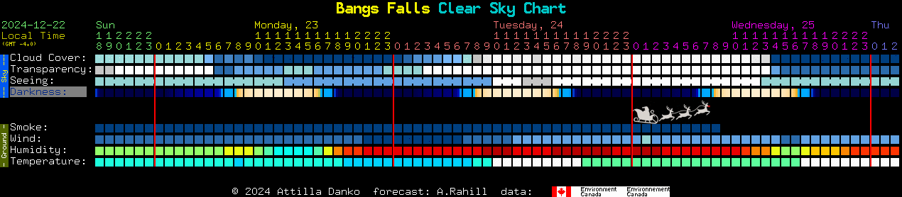 Current forecast for Bangs Falls Clear Sky Chart