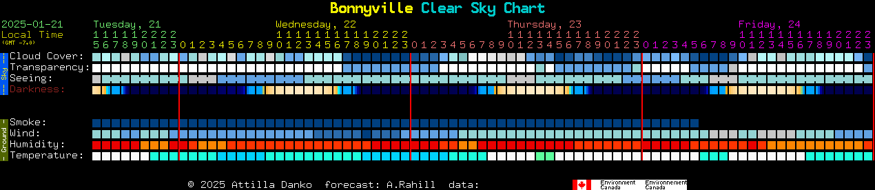 Current forecast for Bonnyville Clear Sky Chart