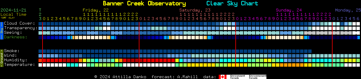 Current forecast for Banner Creek Observatory Clear Sky Chart