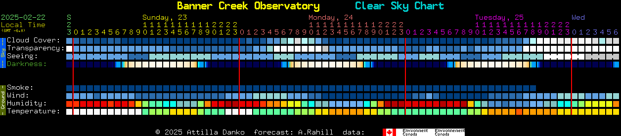 Current forecast for Banner Creek Observatory Clear Sky Chart