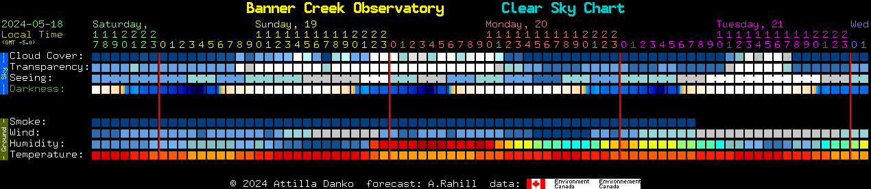 Current forecast for Banner Creek Observatory Clear Sky Chart