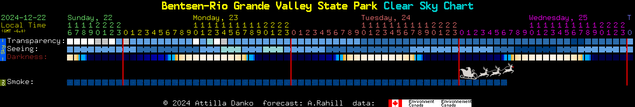 Current forecast for Bentsen-Rio Grande Valley State Park Clear Sky Chart