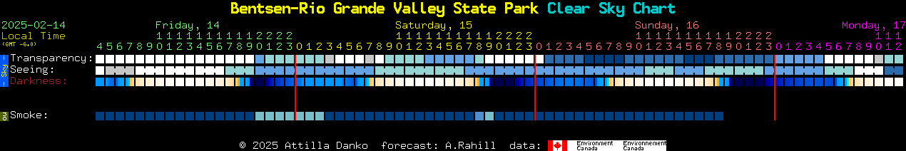 Current forecast for Bentsen-Rio Grande Valley State Park Clear Sky Chart