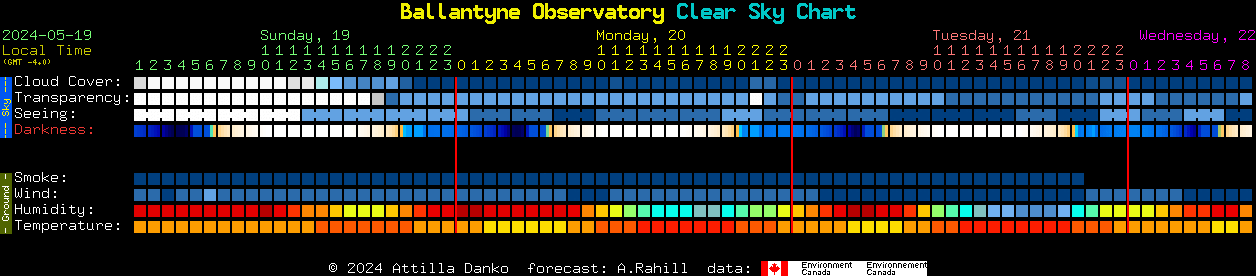 Current forecast for Ballantyne Observatory Clear Sky Chart