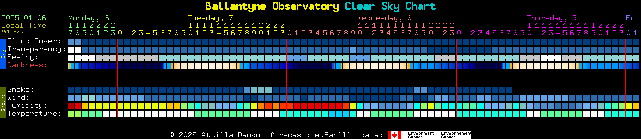 Current forecast for Ballantyne Observatory Clear Sky Chart