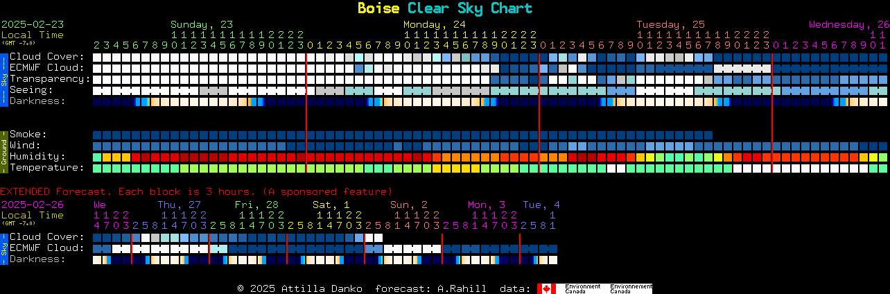 Current forecast for Boise Clear Sky Chart