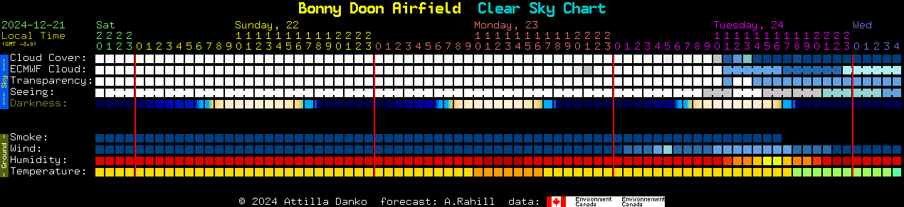 Current forecast for Bonny Doon Airfield Clear Sky Chart