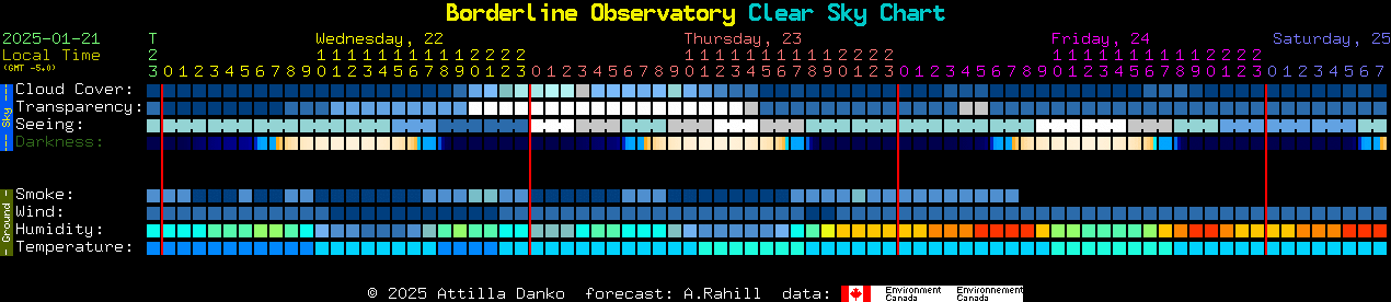 Current forecast for Borderline Observatory Clear Sky Chart