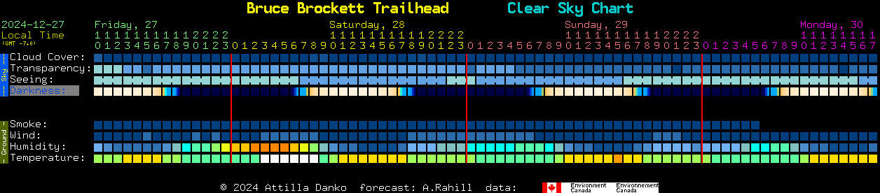 Current forecast for Bruce Brockett Trailhead Clear Sky Chart