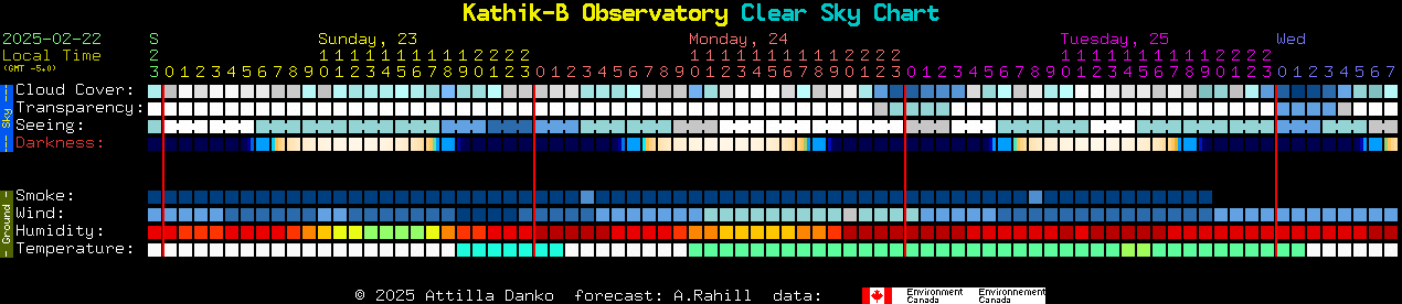 Current forecast for Kathik-B Observatory Clear Sky Chart