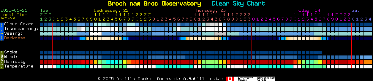 Current forecast for Broch nam Broc Observatory Clear Sky Chart