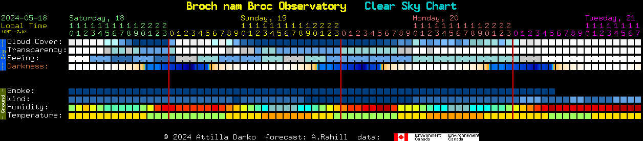 Current forecast for Broch nam Broc Observatory Clear Sky Chart