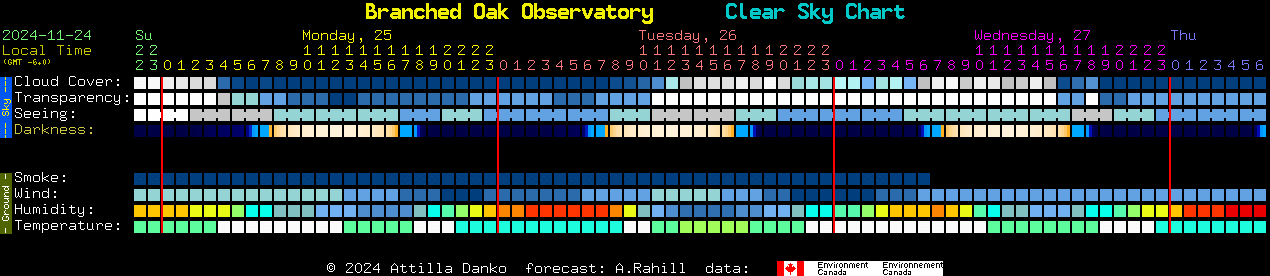 Current forecast for Branched Oak Observatory Clear Sky Chart