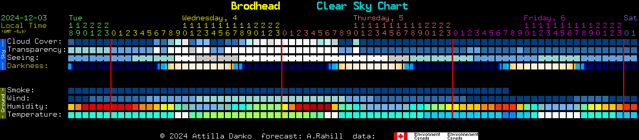 Current forecast for Brodhead Clear Sky Chart