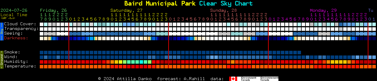 Current forecast for Baird Municipal Park Clear Sky Chart