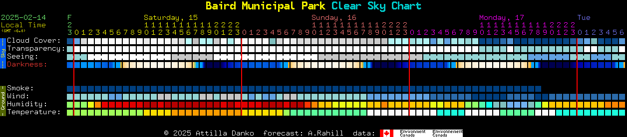 Current forecast for Baird Municipal Park Clear Sky Chart