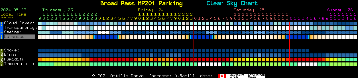 Current forecast for Broad Pass MP201 Parking Clear Sky Chart