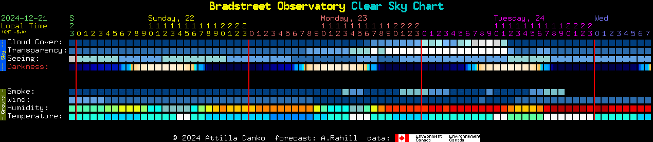 Current forecast for Bradstreet Observatory Clear Sky Chart