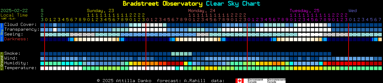 Current forecast for Bradstreet Observatory Clear Sky Chart