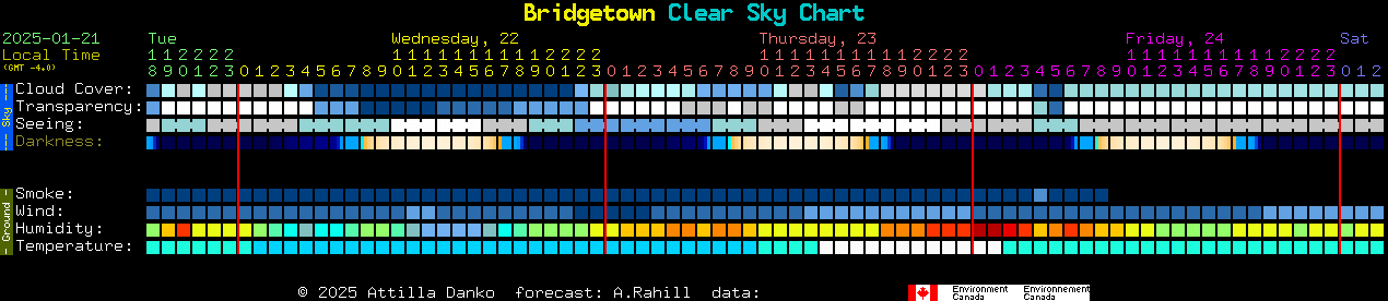 Current forecast for Bridgetown Clear Sky Chart